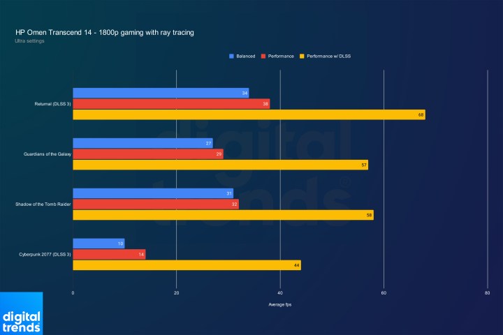 Ray tracing performance for the HP Omen Transcend 14.