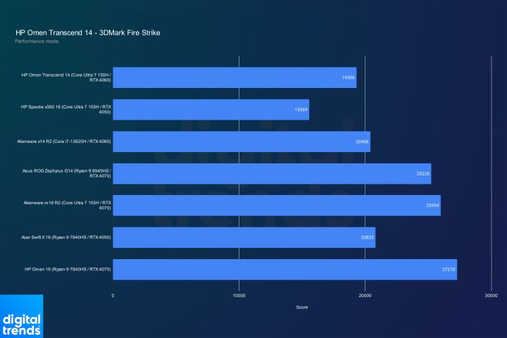 Performance for the HP Omen Transcend 14 in 3DMark Fire Strike.