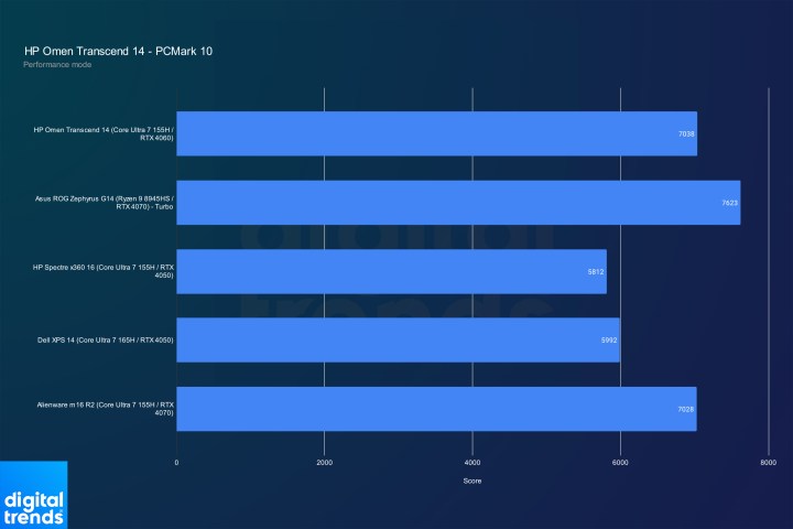 Performance for the HP Omen Transcend 14 PCMark 10.