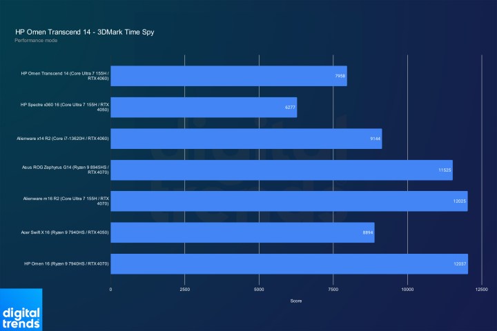 HP Omen Transcend 14 performance in 3DMark Time Spy.